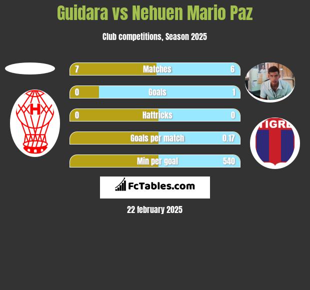 Guidara vs Nehuen Mario Paz h2h player stats