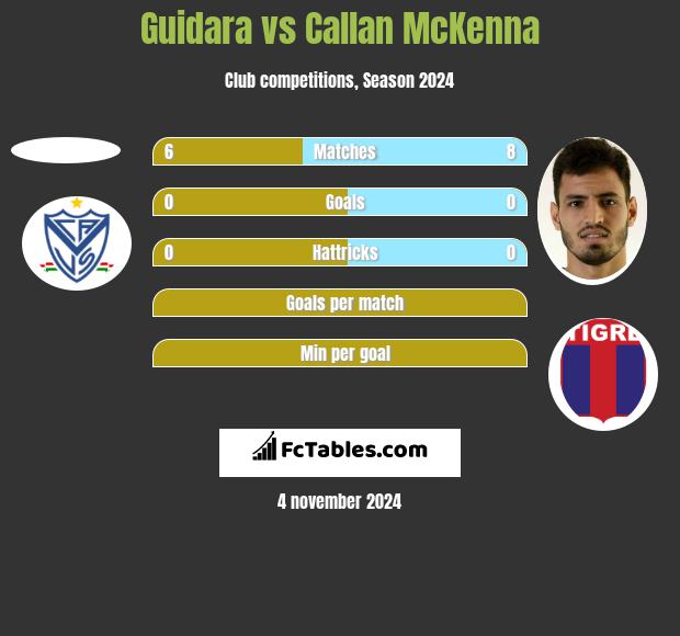 Guidara vs Callan McKenna h2h player stats