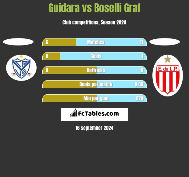 Guidara vs Boselli Graf h2h player stats