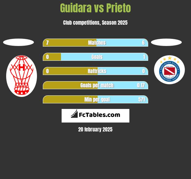 Guidara vs Prieto h2h player stats