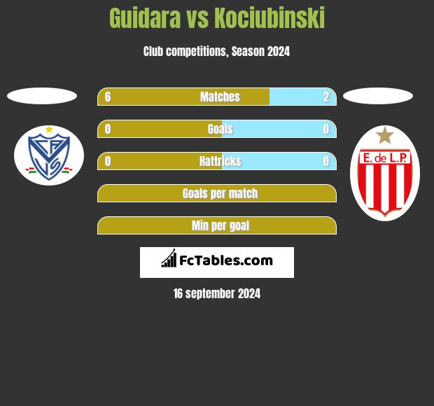 Guidara vs Kociubinski h2h player stats