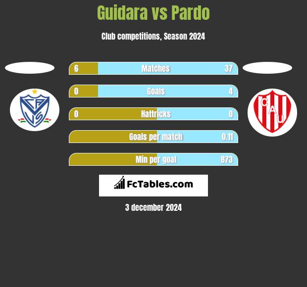 Guidara vs Pardo h2h player stats