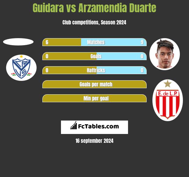 Guidara vs Arzamendia Duarte h2h player stats