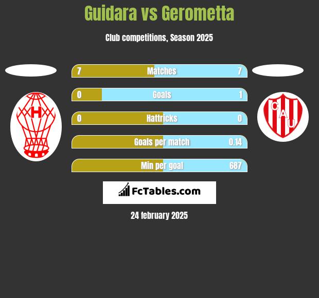 Guidara vs Gerometta h2h player stats