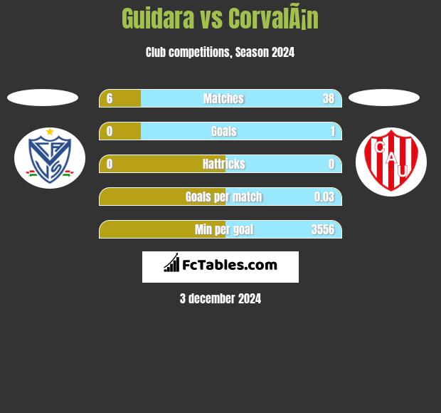 Guidara vs CorvalÃ¡n h2h player stats