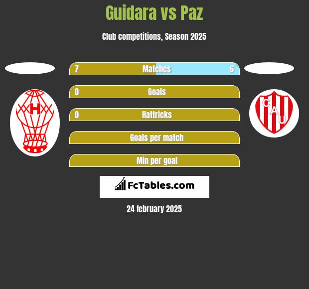 Guidara vs Paz h2h player stats