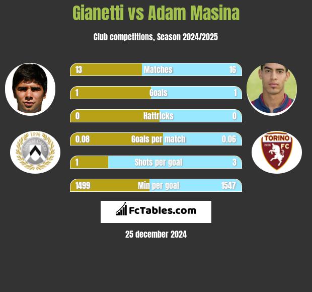 Gianetti vs Adam Masina h2h player stats