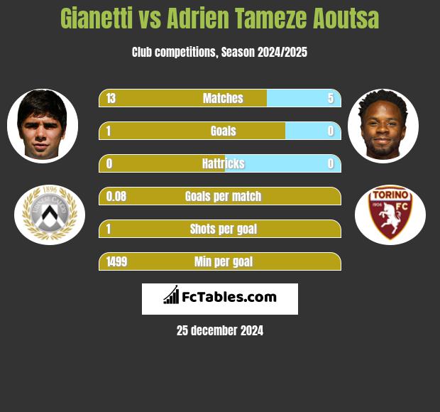 Gianetti vs Adrien Tameze Aoutsa h2h player stats