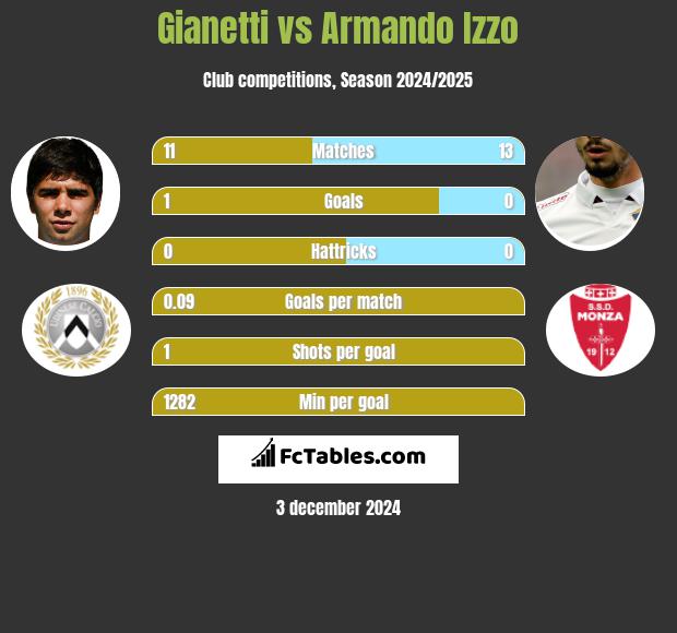 Gianetti vs Armando Izzo h2h player stats