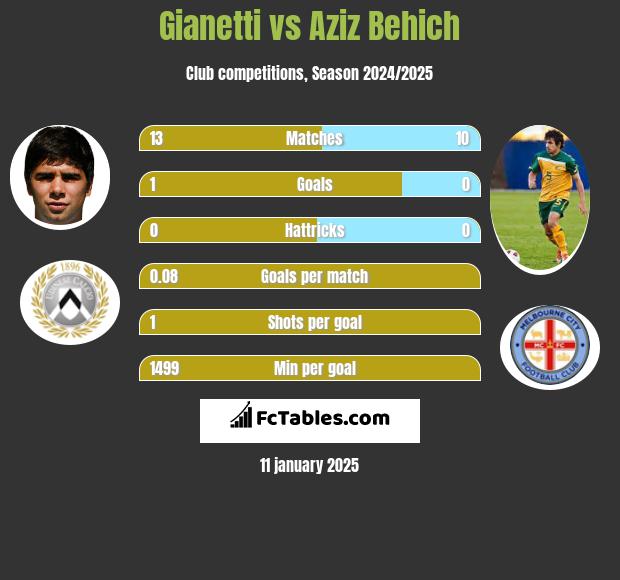 Gianetti vs Aziz Behich h2h player stats