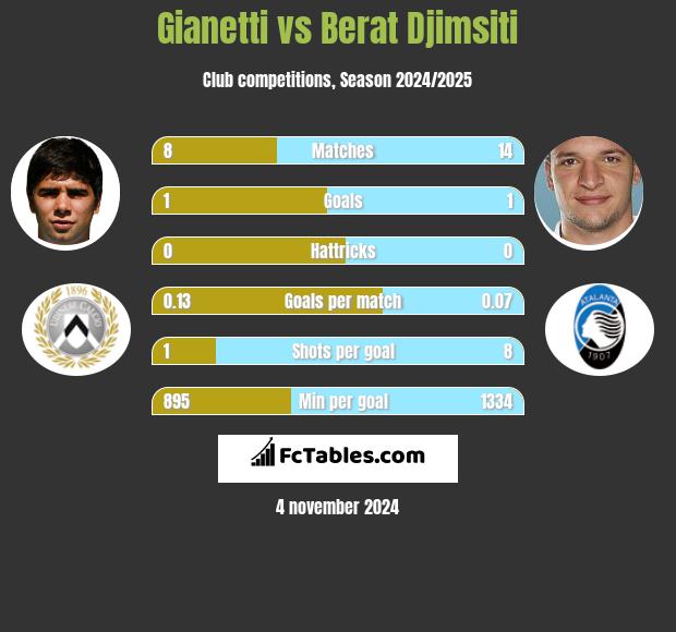 Gianetti vs Berat Djimsiti h2h player stats