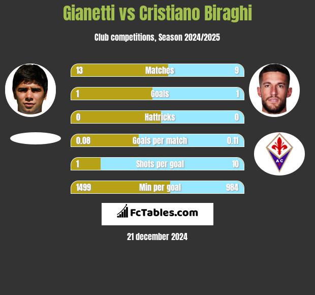 Gianetti vs Cristiano Biraghi h2h player stats