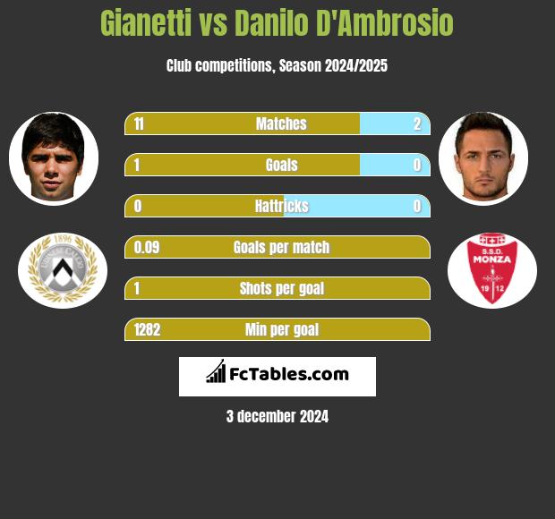 Gianetti vs Danilo D'Ambrosio h2h player stats