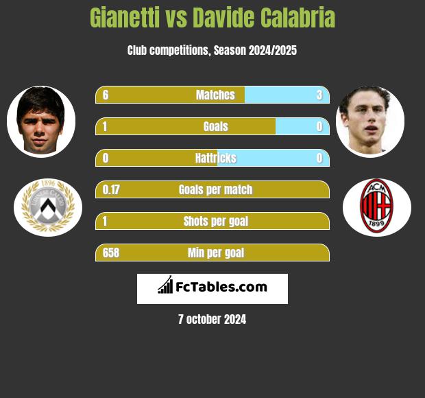 Gianetti vs Davide Calabria h2h player stats