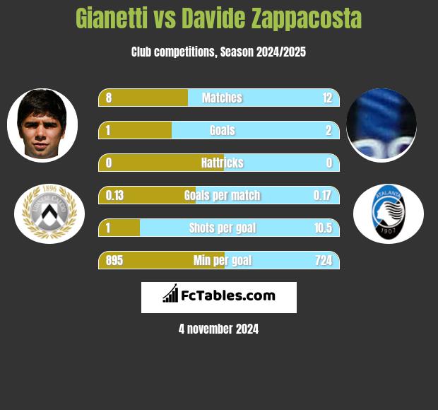 Gianetti vs Davide Zappacosta h2h player stats