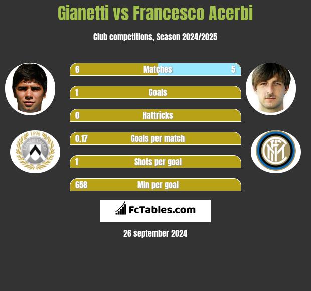 Gianetti vs Francesco Acerbi h2h player stats