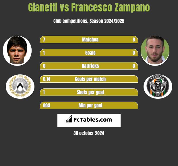 Gianetti vs Francesco Zampano h2h player stats