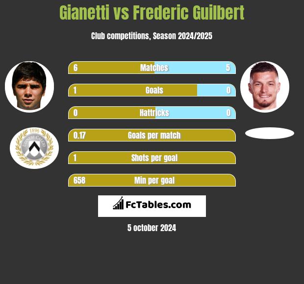 Gianetti vs Frederic Guilbert h2h player stats