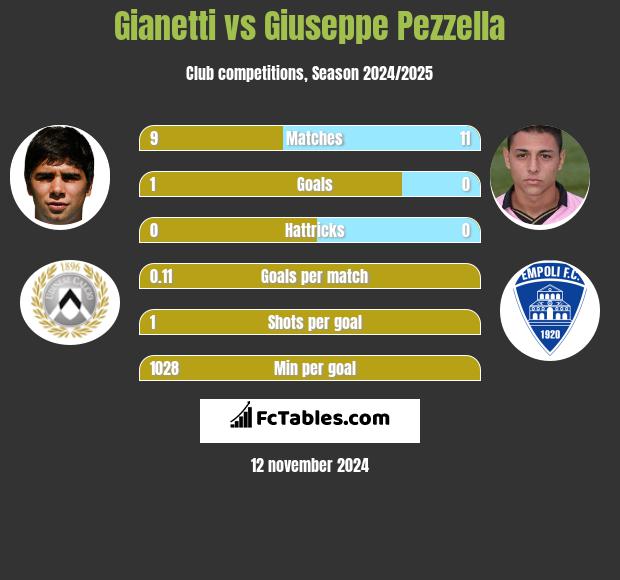 Gianetti vs Giuseppe Pezzella h2h player stats