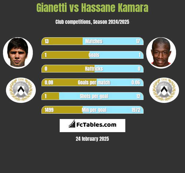 Gianetti vs Hassane Kamara h2h player stats