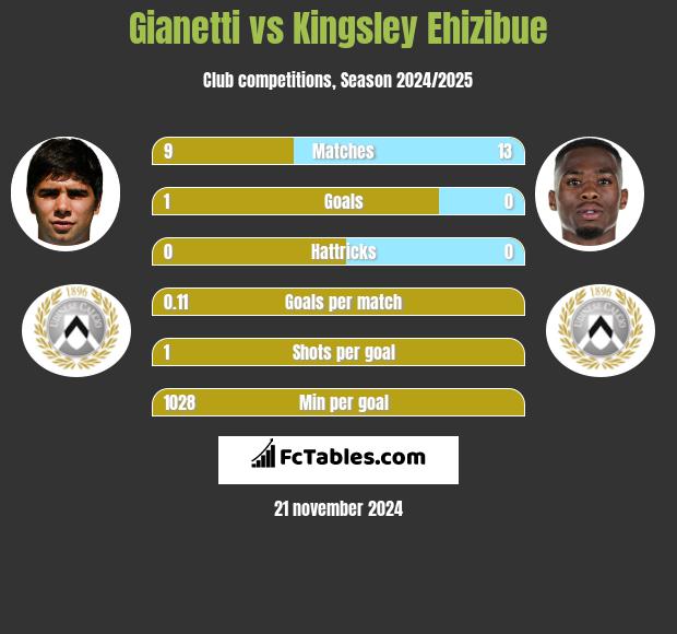 Gianetti vs Kingsley Ehizibue h2h player stats