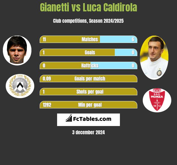 Gianetti vs Luca Caldirola h2h player stats