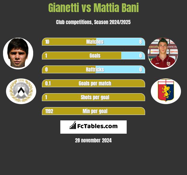 Gianetti vs Mattia Bani h2h player stats