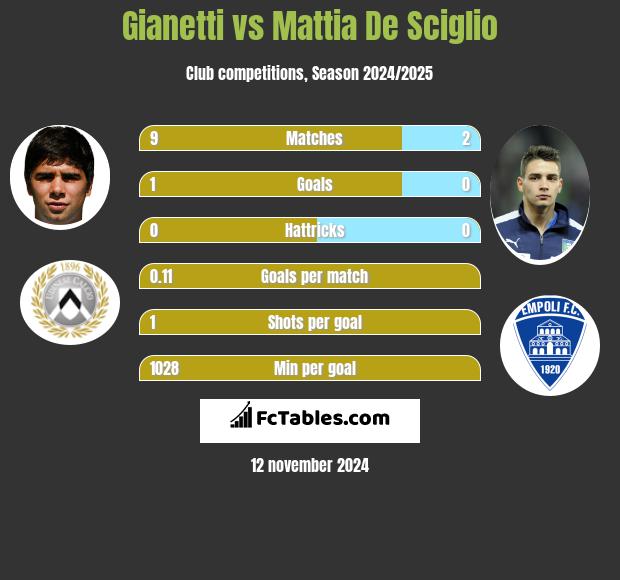 Gianetti vs Mattia De Sciglio h2h player stats