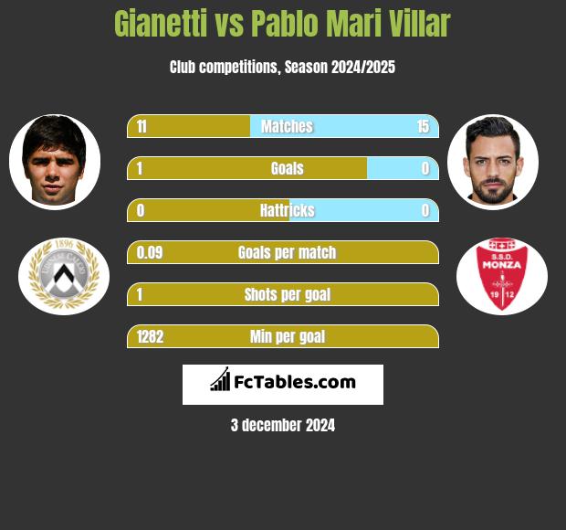 Gianetti vs Pablo Mari Villar h2h player stats