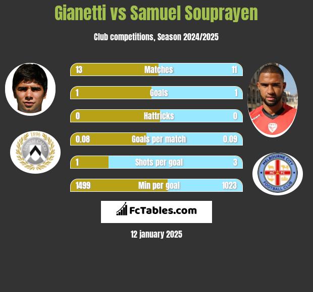 Gianetti vs Samuel Souprayen h2h player stats