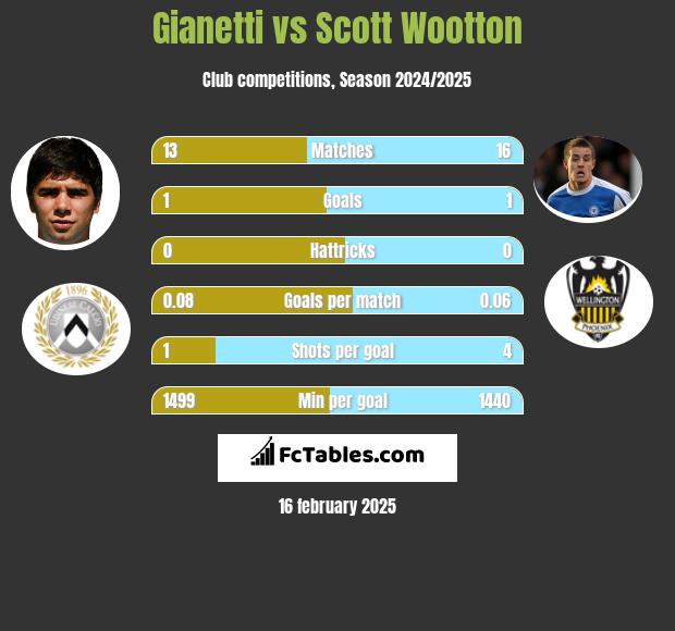 Gianetti vs Scott Wootton h2h player stats