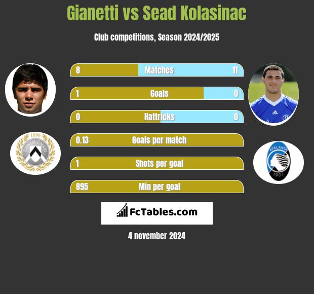 Gianetti vs Sead Kolasinać h2h player stats