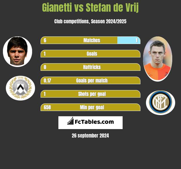 Gianetti vs Stefan de Vrij h2h player stats