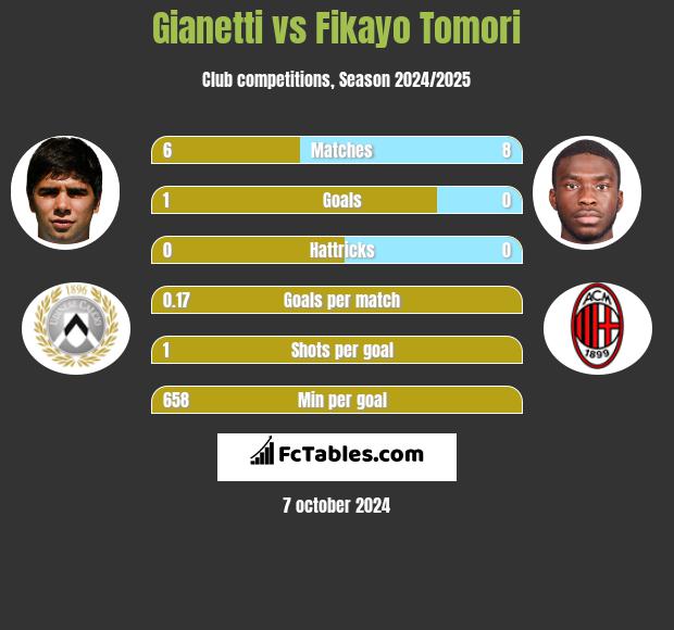 Gianetti vs Fikayo Tomori h2h player stats