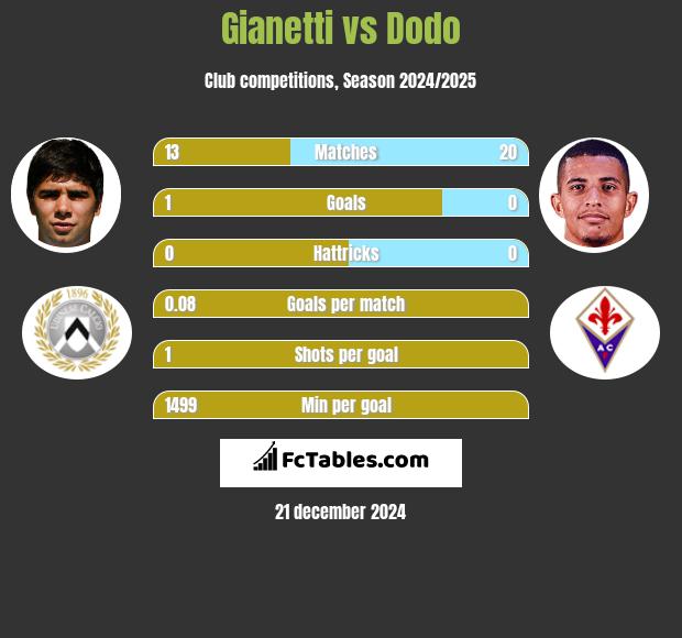 Gianetti vs Dodo h2h player stats