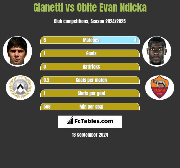 Gianetti vs Obite Evan Ndicka h2h player stats