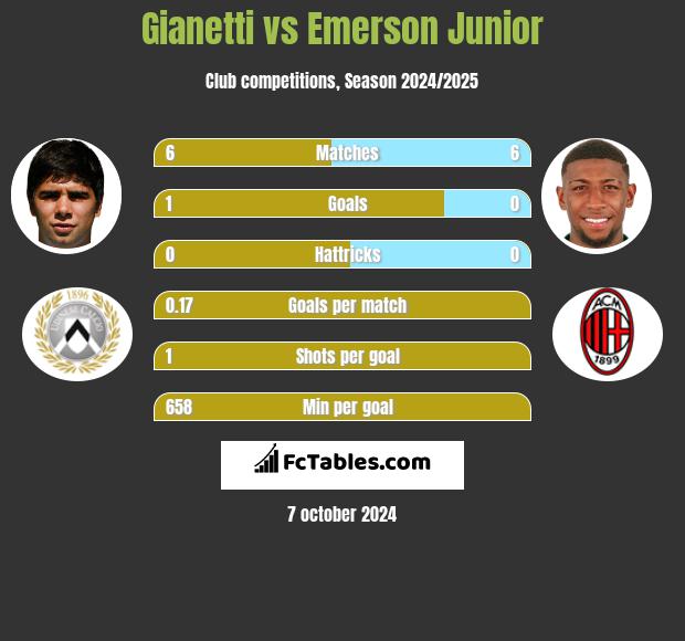 Gianetti vs Emerson Junior h2h player stats