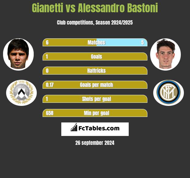 Gianetti vs Alessandro Bastoni h2h player stats