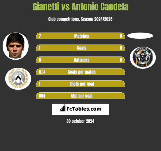 Gianetti vs Antonio Candela h2h player stats