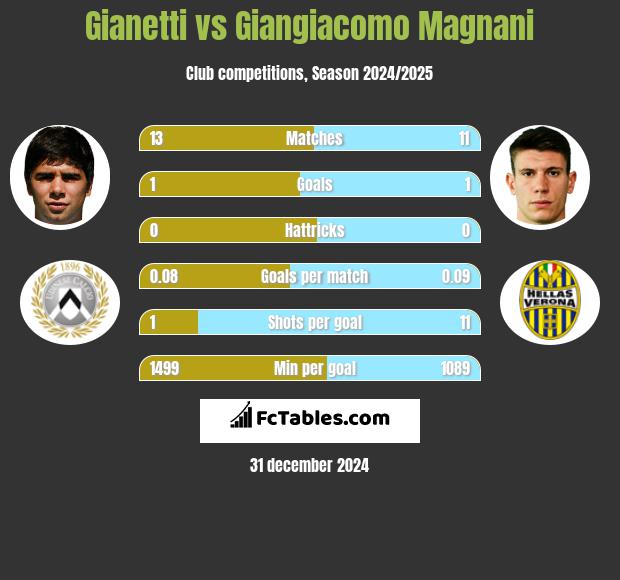 Gianetti vs Giangiacomo Magnani h2h player stats