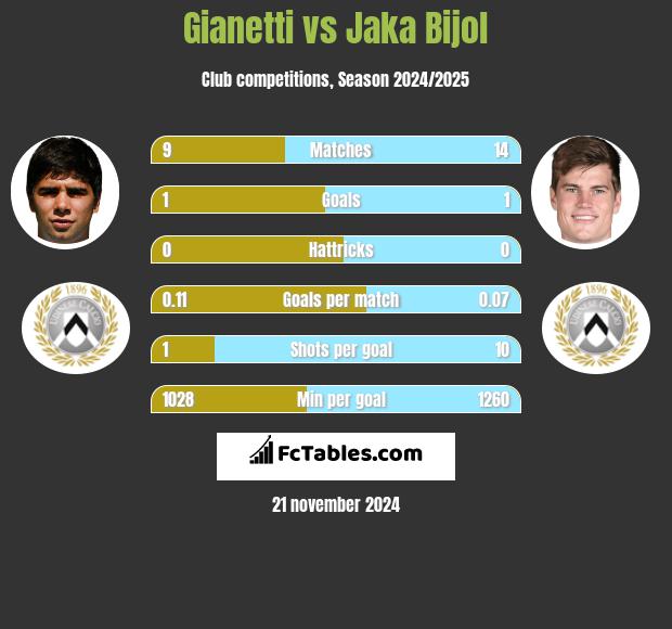 Gianetti vs Jaka Bijol h2h player stats