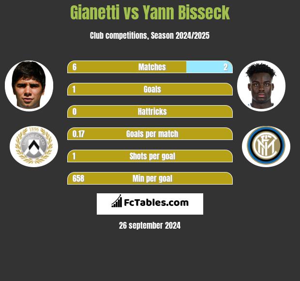 Gianetti vs Yann Bisseck h2h player stats