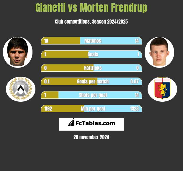 Gianetti vs Morten Frendrup h2h player stats