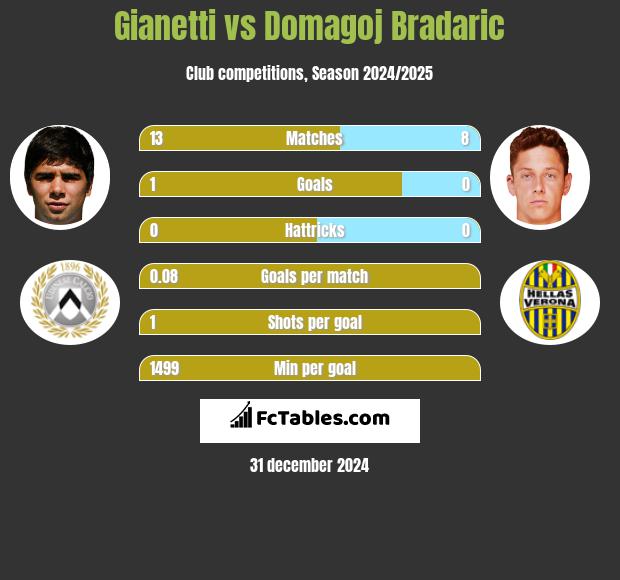 Gianetti vs Domagoj Bradaric h2h player stats