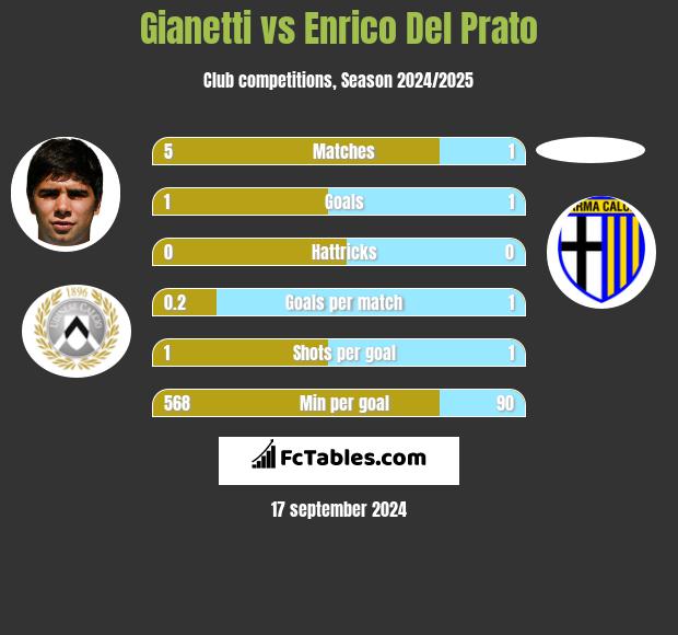 Gianetti vs Enrico Del Prato h2h player stats