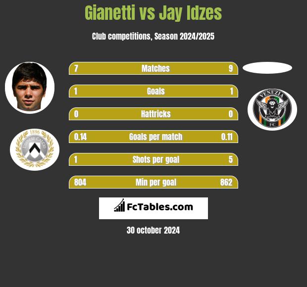 Gianetti vs Jay Idzes h2h player stats