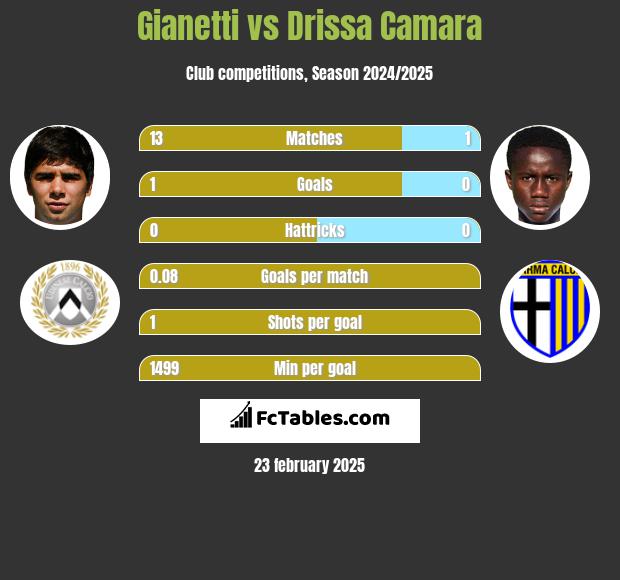 Gianetti vs Drissa Camara h2h player stats