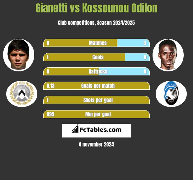 Gianetti vs Kossounou Odilon h2h player stats