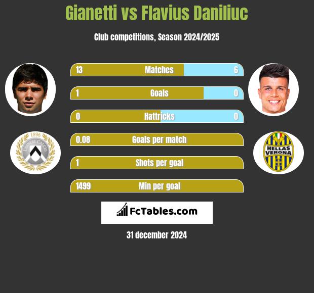 Gianetti vs Flavius Daniliuc h2h player stats