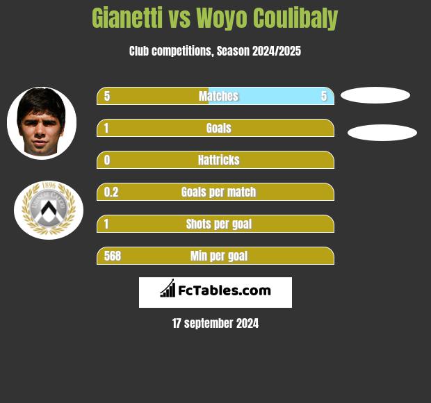 Gianetti vs Woyo Coulibaly h2h player stats